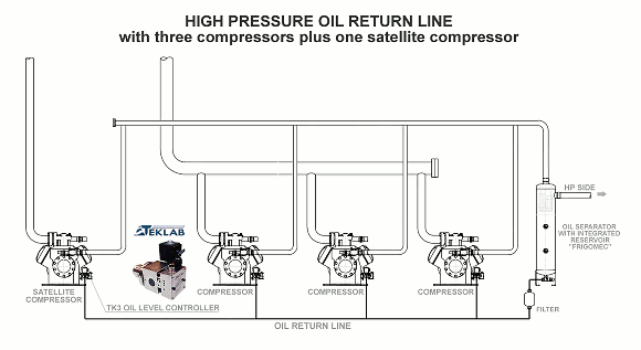 TK3 unit controllo olio montata in sistemi con compressori in parallelo